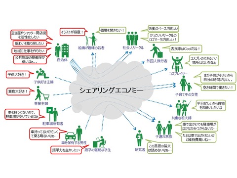 シェアリングエコノミー促進室