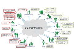 シェアリングエコノミー促進室